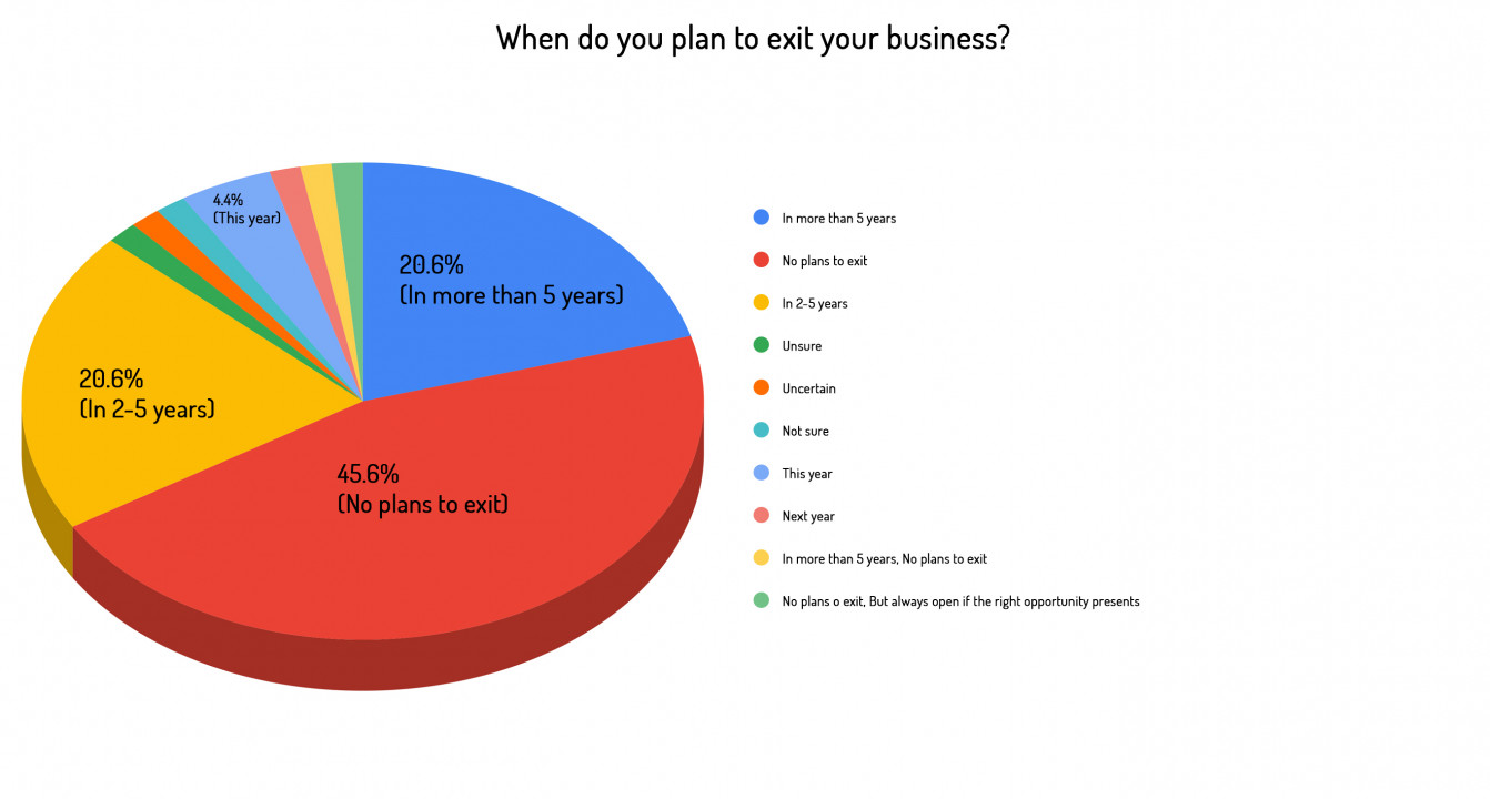 09 When do you plan to exit your business