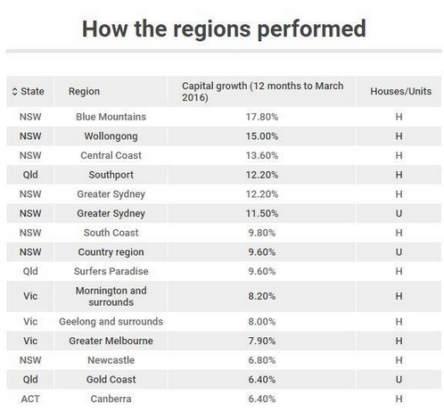 Market Performance March 2016