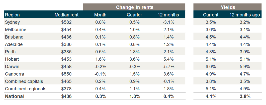 Corelogic Rents Mar 2019