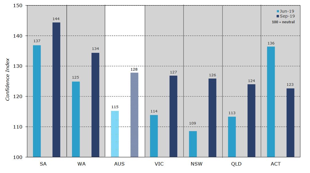 Industry Confidence Sept 2019