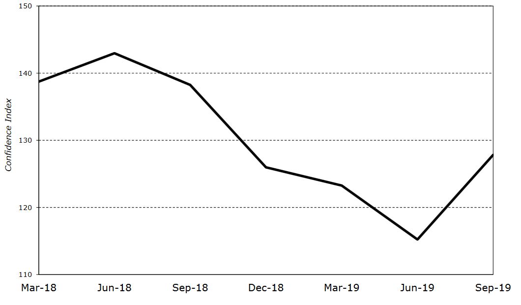 PCA Confidence Sept 2019