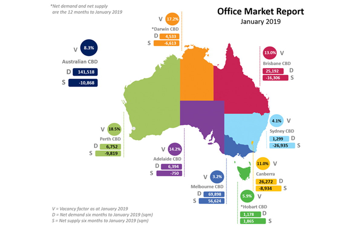 Office markets tighten across the country