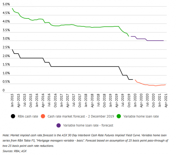 Rates Image Dec 2019