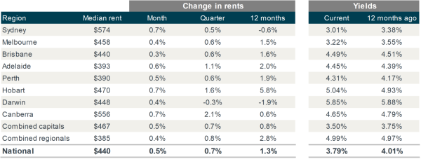 quarterly rental review